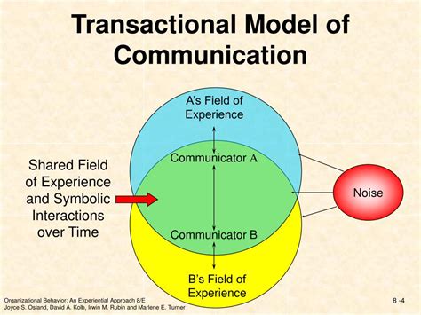 PRDV008: Transactional Model of Communication.